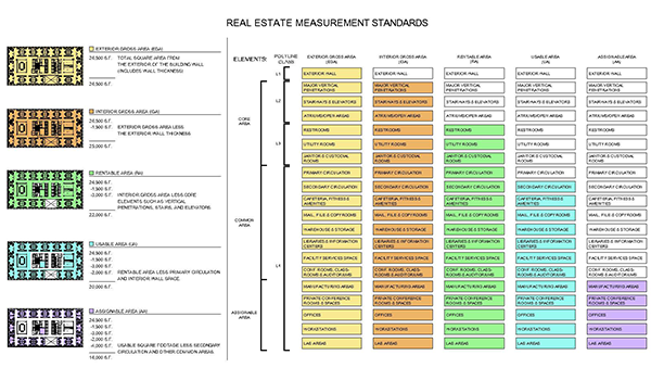 Chart of real estate measurement standards