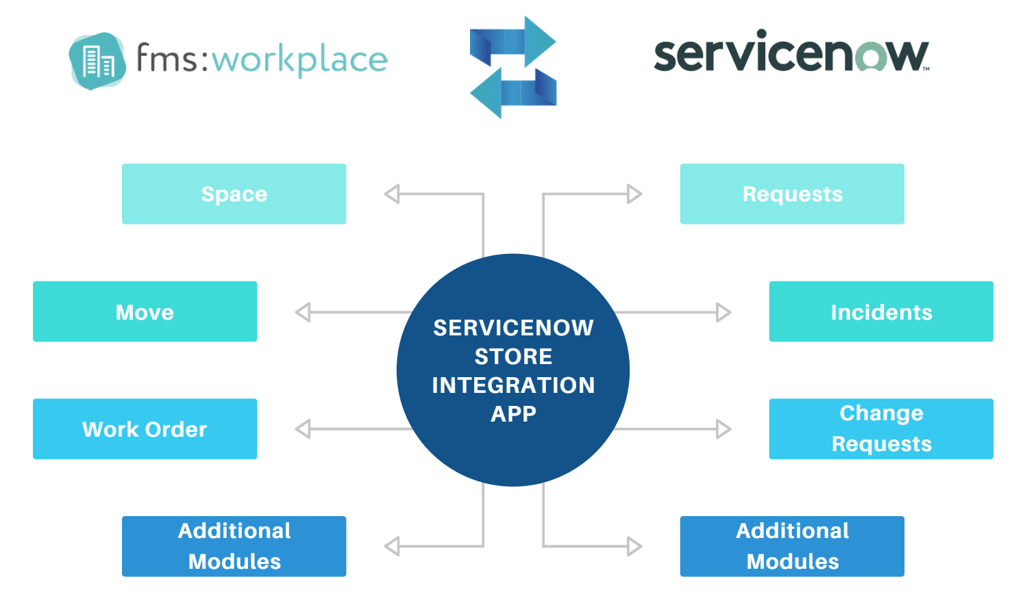 ServiceNow FMSystems integrations
